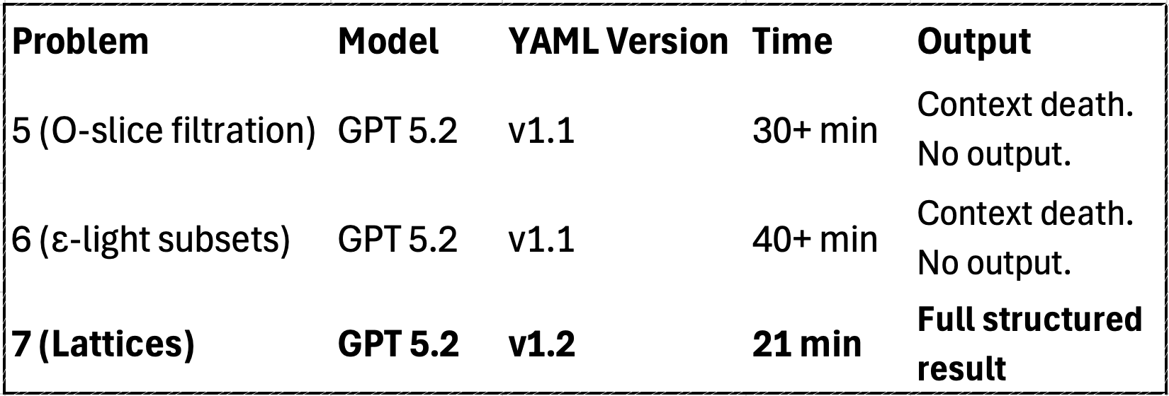 Results table showing context death on Problems 5 and 6