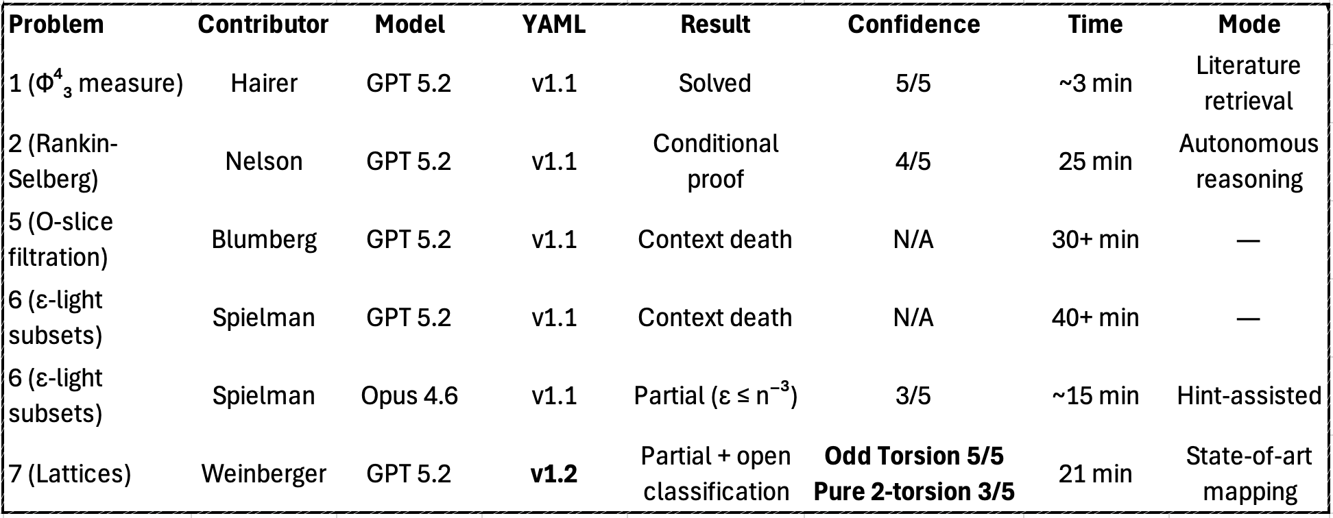 Full scorecard of all problems attempted